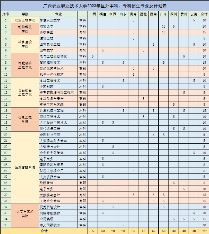 2023广西农业职业技术大学各省招生计划及招生人数 具体招哪些专业