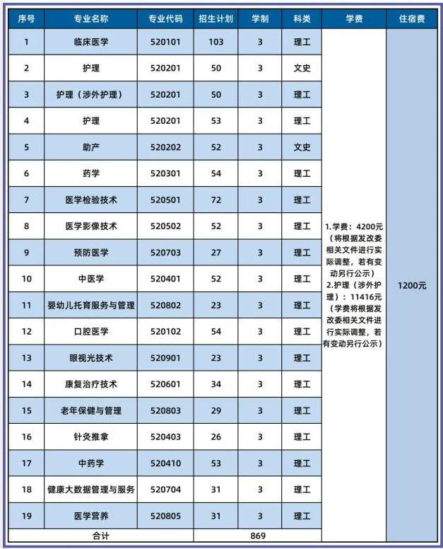 2023青海卫生职业技术学院各省招生计划及招生人数 具体招哪些专业