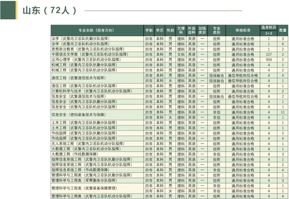 2023武警工程大学在山东招生计划及人数 各专业招生人数