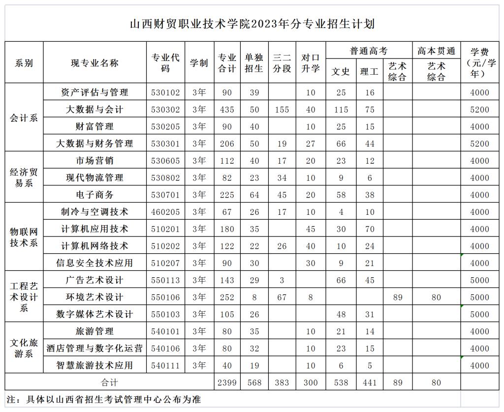 2023山西财贸职业技术学院各省招生计划及招生人数 具体招哪些专业