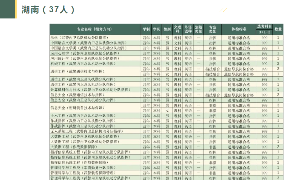 2023武警工程大学在湖南招生计划及人数 各专业招生人数