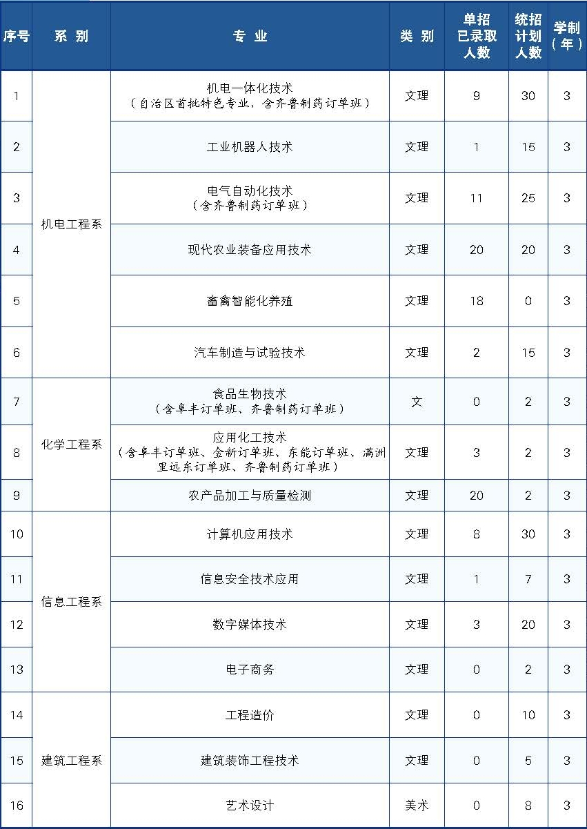 2023呼伦贝尔职业技术学院各省招生计划及招生人数 具体招哪些专业