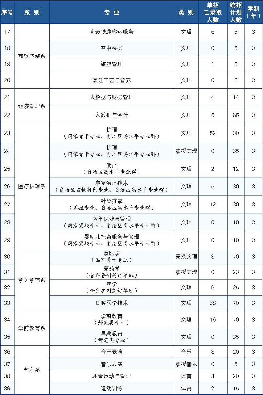 2023呼伦贝尔职业技术学院各省招生计划及招生人数 具体招哪些专业