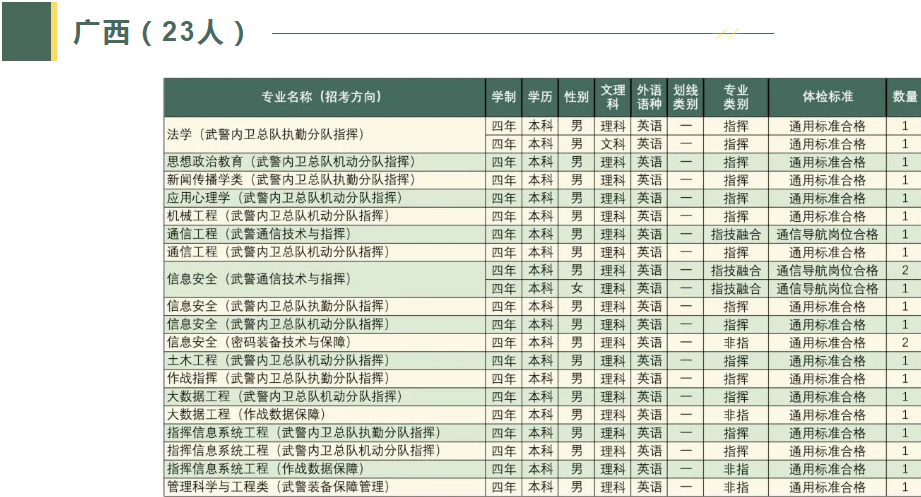 2023武警工程大学在广西招生计划及人数 各专业招生人数