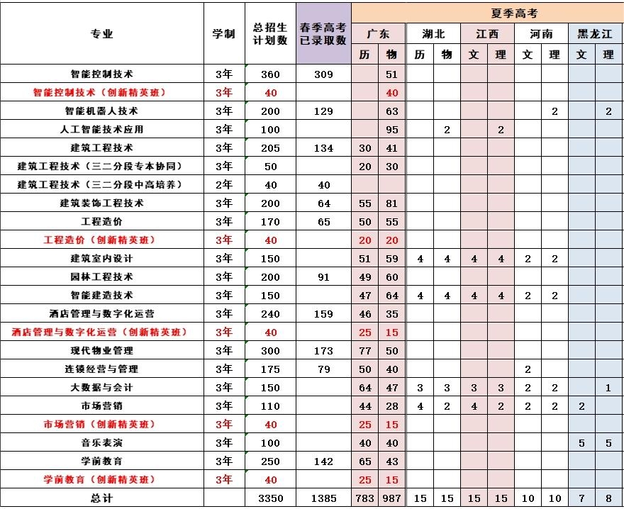 2023广东碧桂园职业学院各省招生计划及招生人数 具体招哪些专业