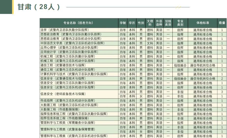 2023武警工程大学在甘肃招生计划及人数 各专业招生人数