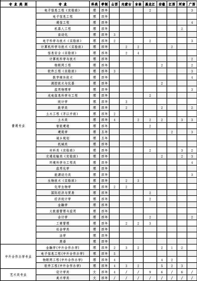 2023北京工业大学各省招生计划及招生人数 具体招哪些专业