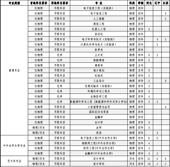 2023北京工业大学各省招生计划及招生人数 具体招哪些专业