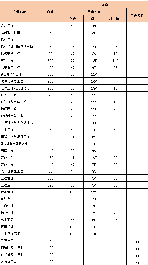 2023黄河交通学院各省招生计划及招生人数 具体招哪些专业