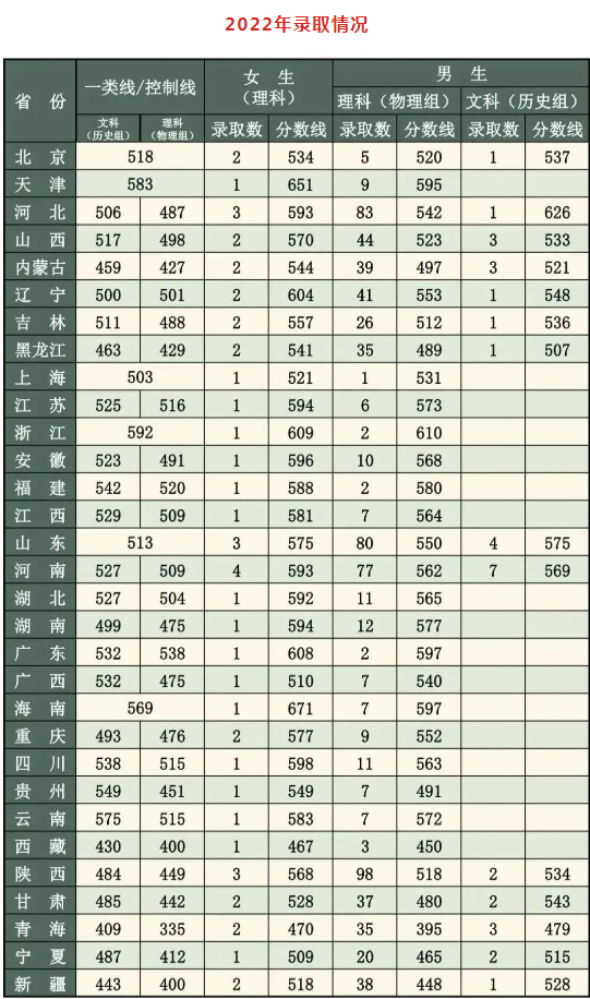 2022年武警工程大学在各省录取分数线是多少