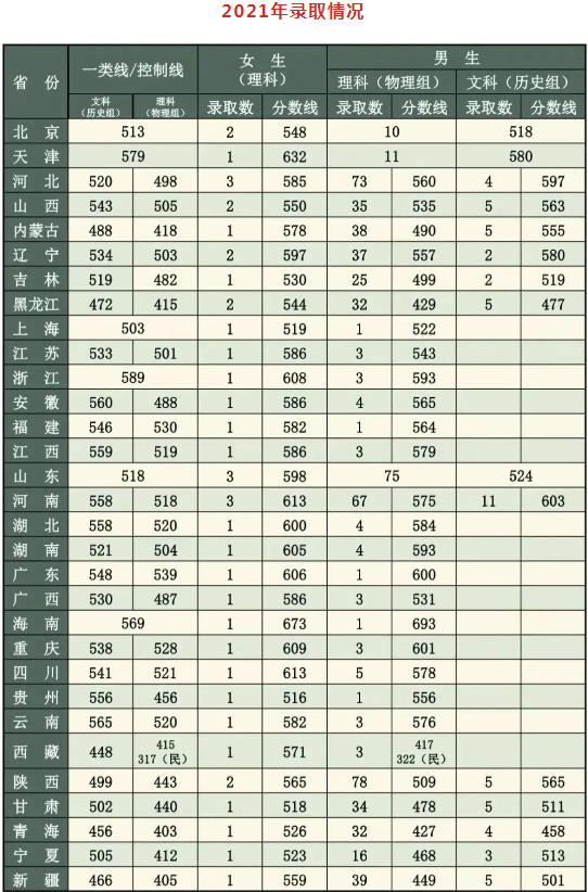 2022年武警工程大学在各省录取分数线是多少