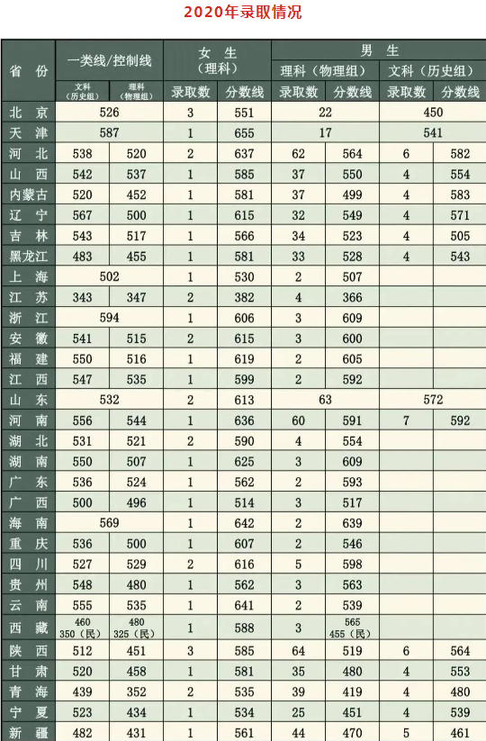 2022年武警工程大学在各省录取分数线是多少