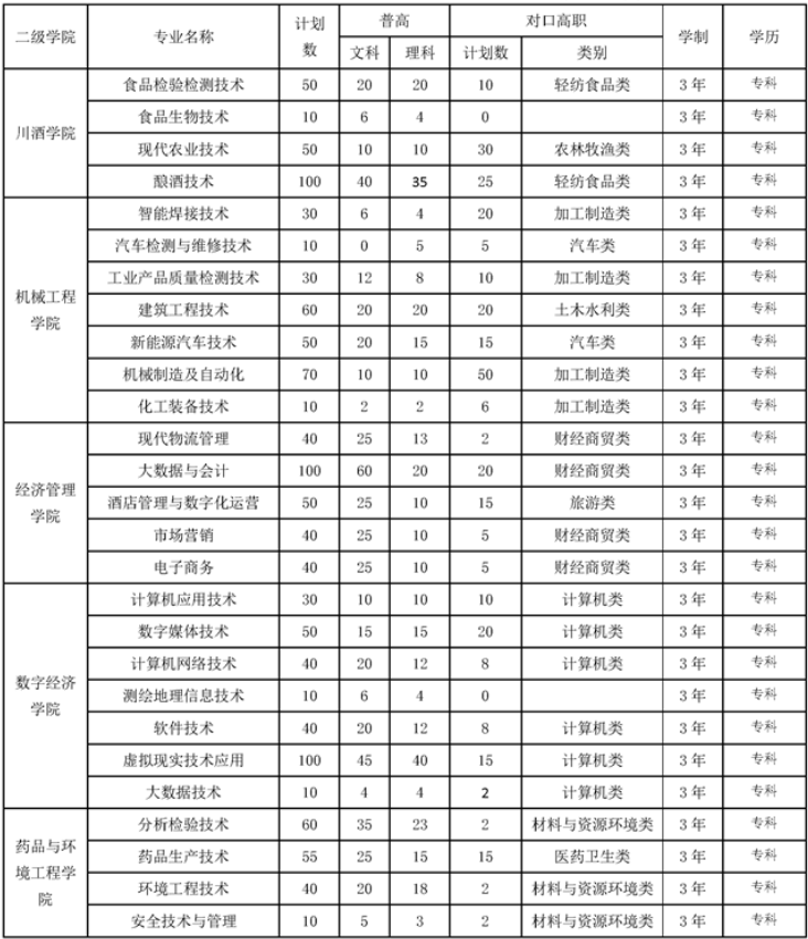 2023四川化工职业技术学院各省招生计划及招生人数 具体招哪些专业