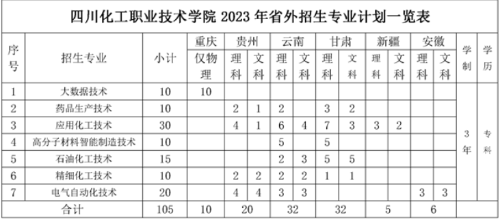 2023四川化工职业技术学院各省招生计划及招生人数 具体招哪些专业