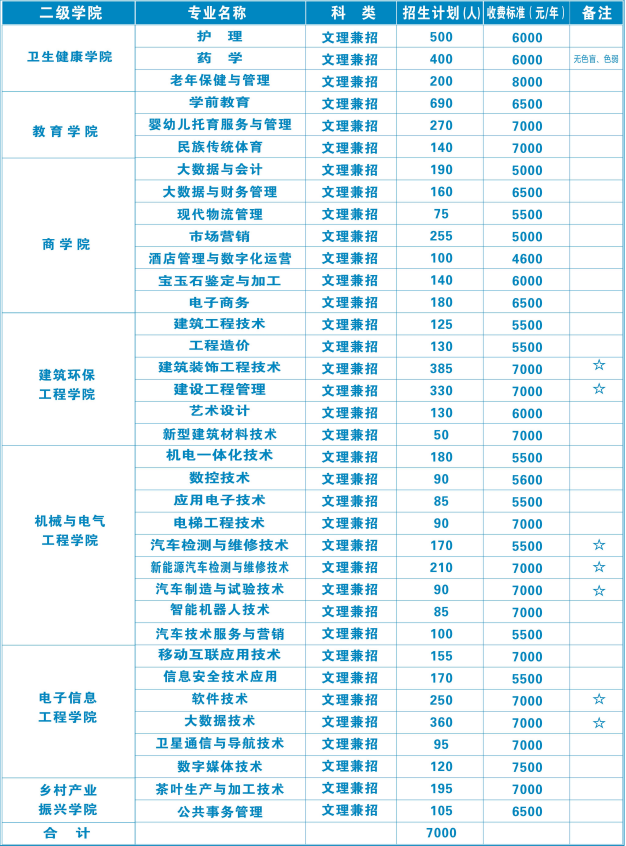 2023梧州职业学院各省招生计划及招生人数 具体招哪些专业