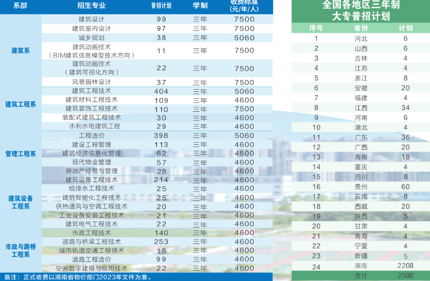 2023湖南城建职业技术学院各省招生计划及招生人数 具体招哪些专业