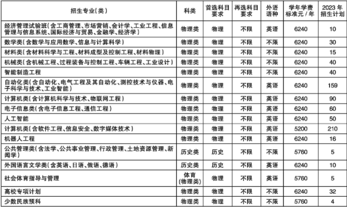 2023东北大学各省招生计划及招生人数 具体招哪些专业