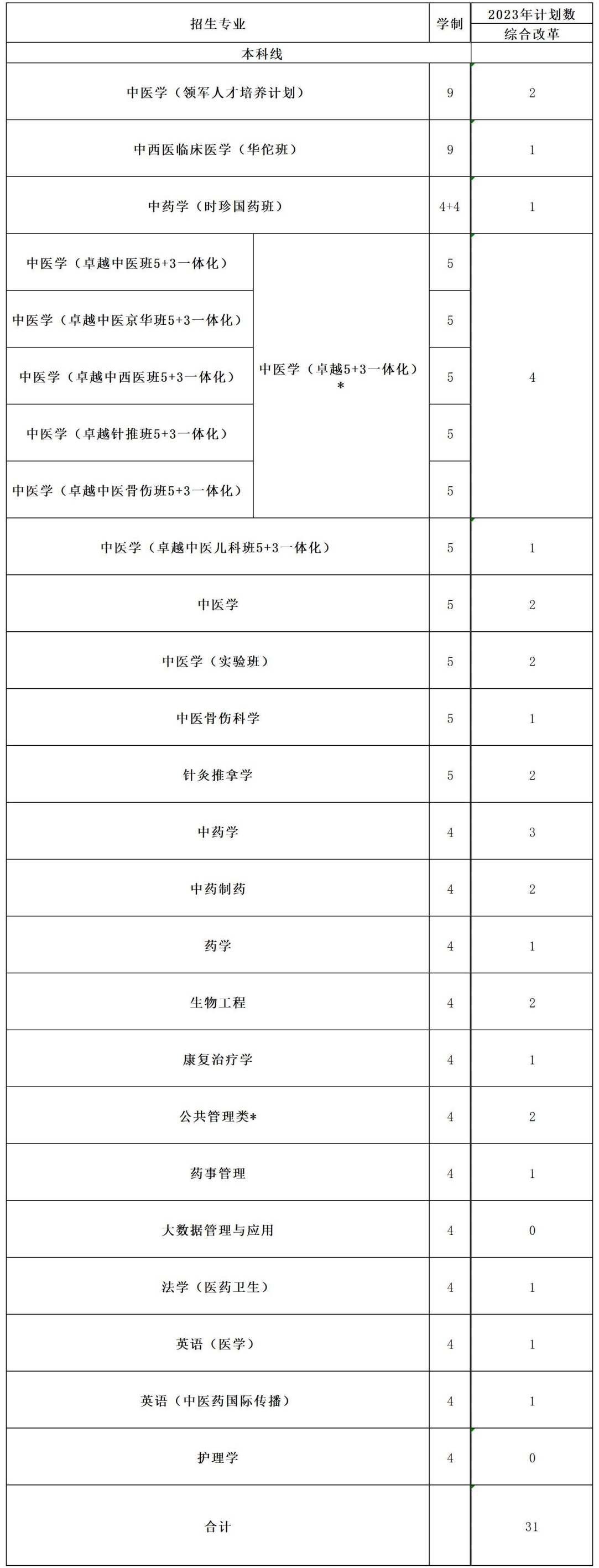 2023北京中医药大学各省招生计划及招生人数 具体招哪些专业