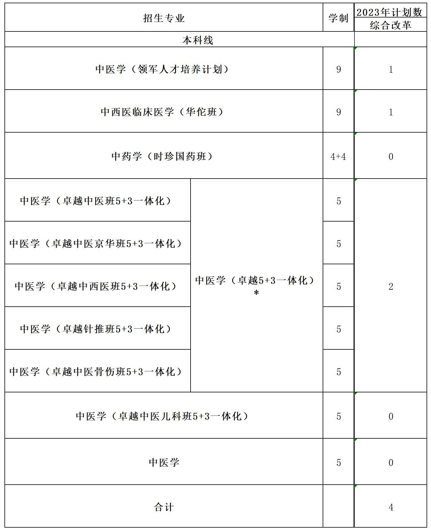 2023北京中医药大学各省招生计划及招生人数 具体招哪些专业