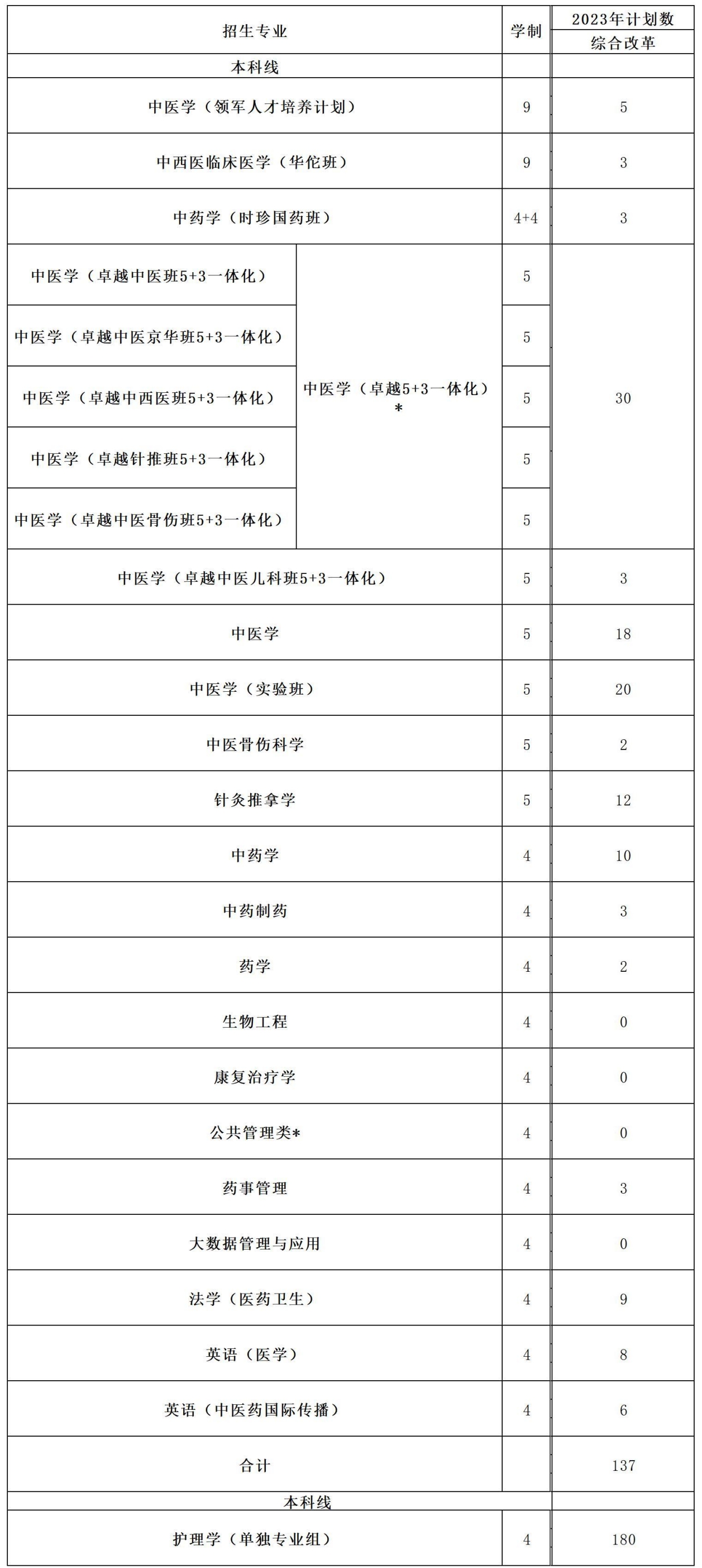 2023北京中医药大学各省招生计划及招生人数 具体招哪些专业