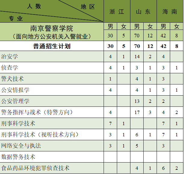 2023南京森林警察学院各省招生计划及招生人数 具体招哪些专业