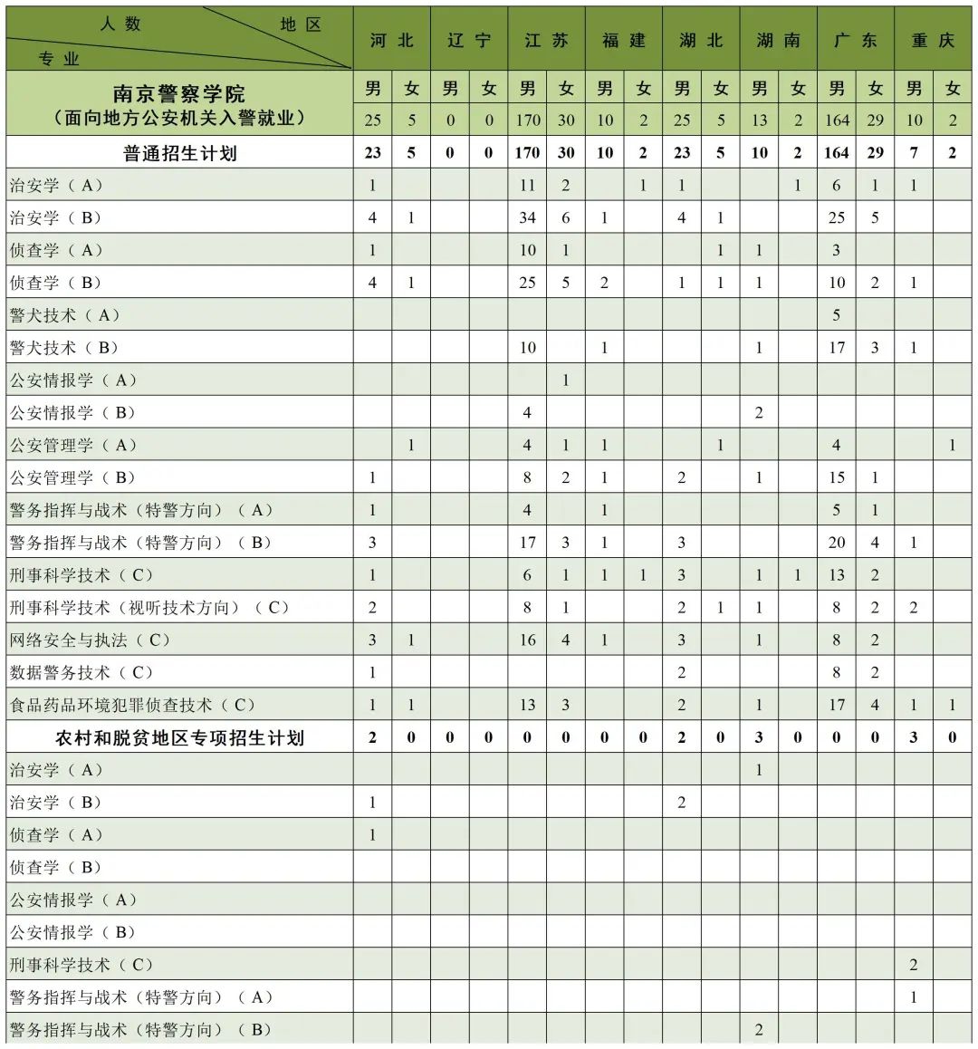 2023南京森林警察学院各省招生计划及招生人数 具体招哪些专业