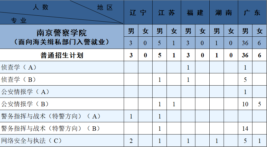 2023南京森林警察学院各省招生计划及招生人数 具体招哪些专业