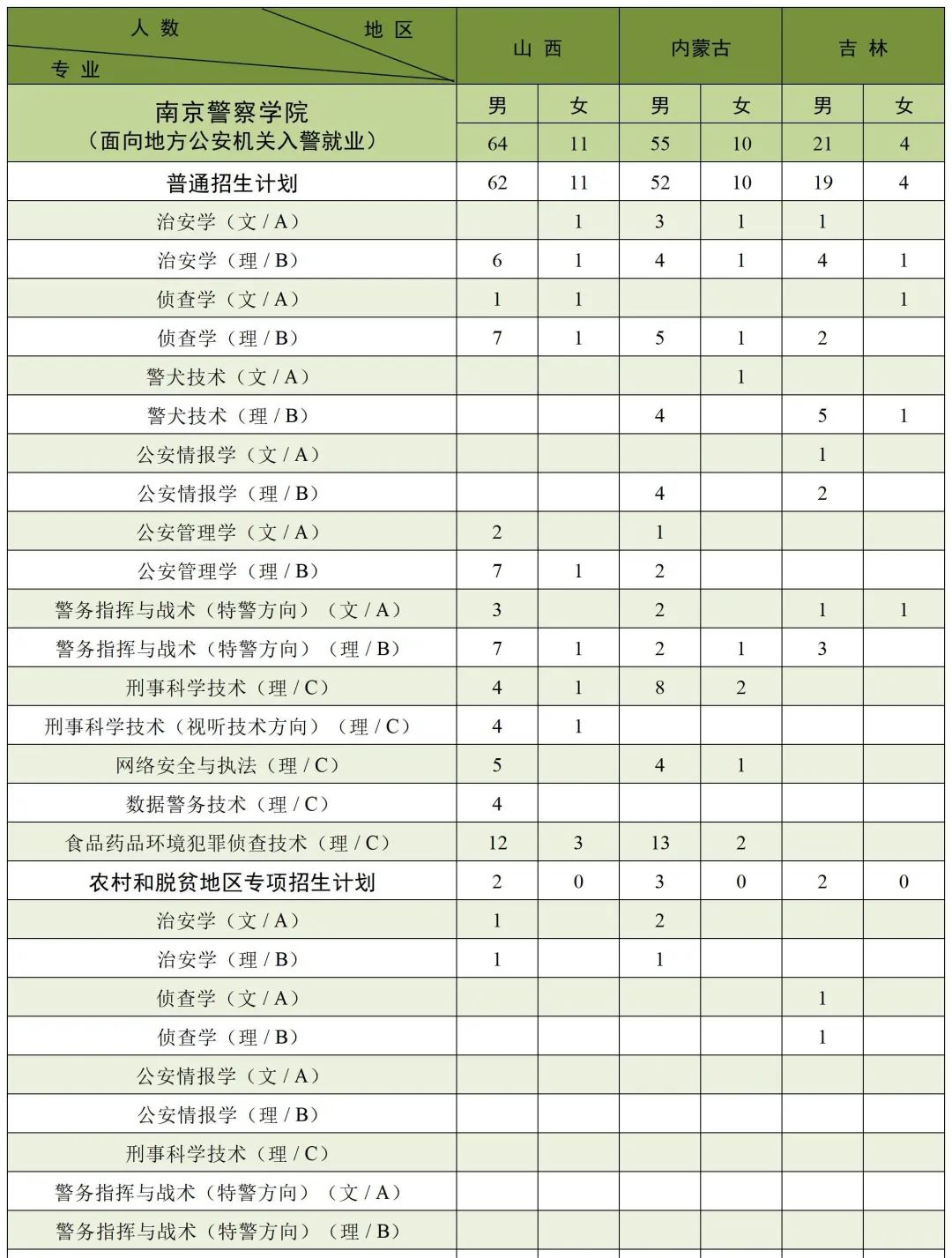 2023南京森林警察学院各省招生计划及招生人数 具体招哪些专业