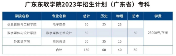 2023广东东软学院各省招生计划及招生人数 具体招哪些专业