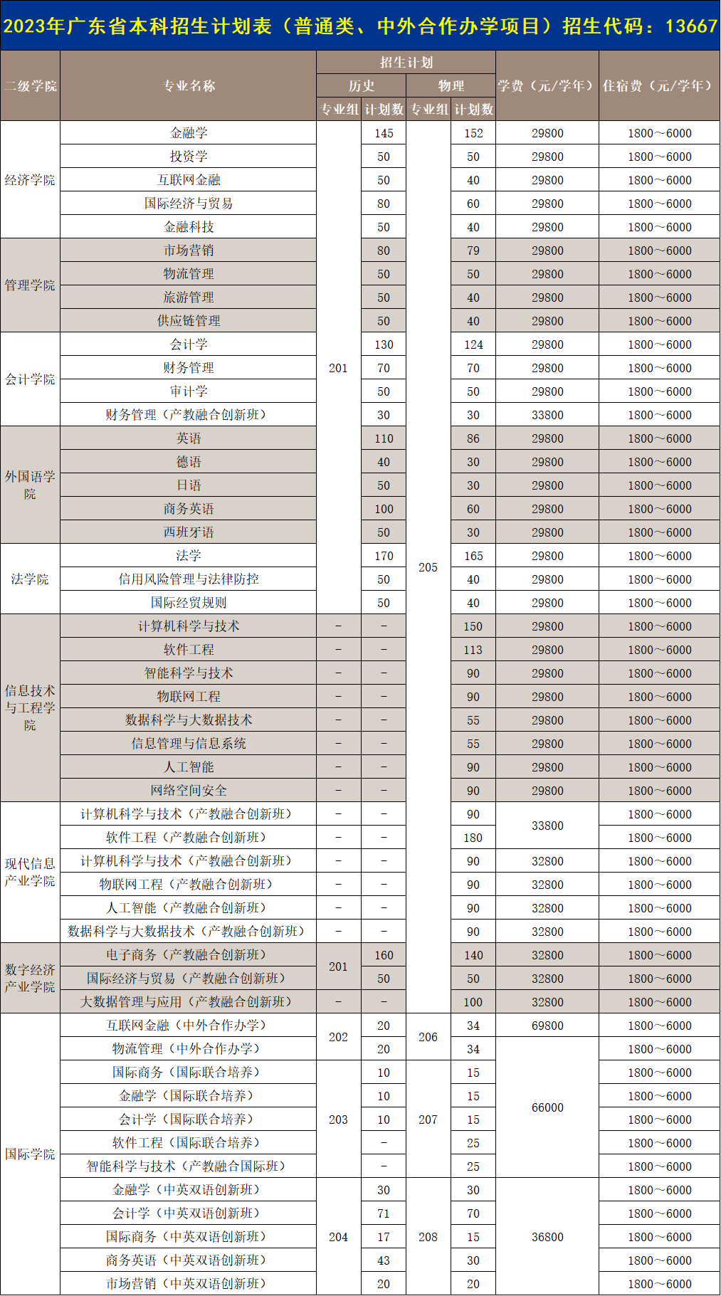 2023广州商学院各省招生计划及招生人数 具体招哪些专业