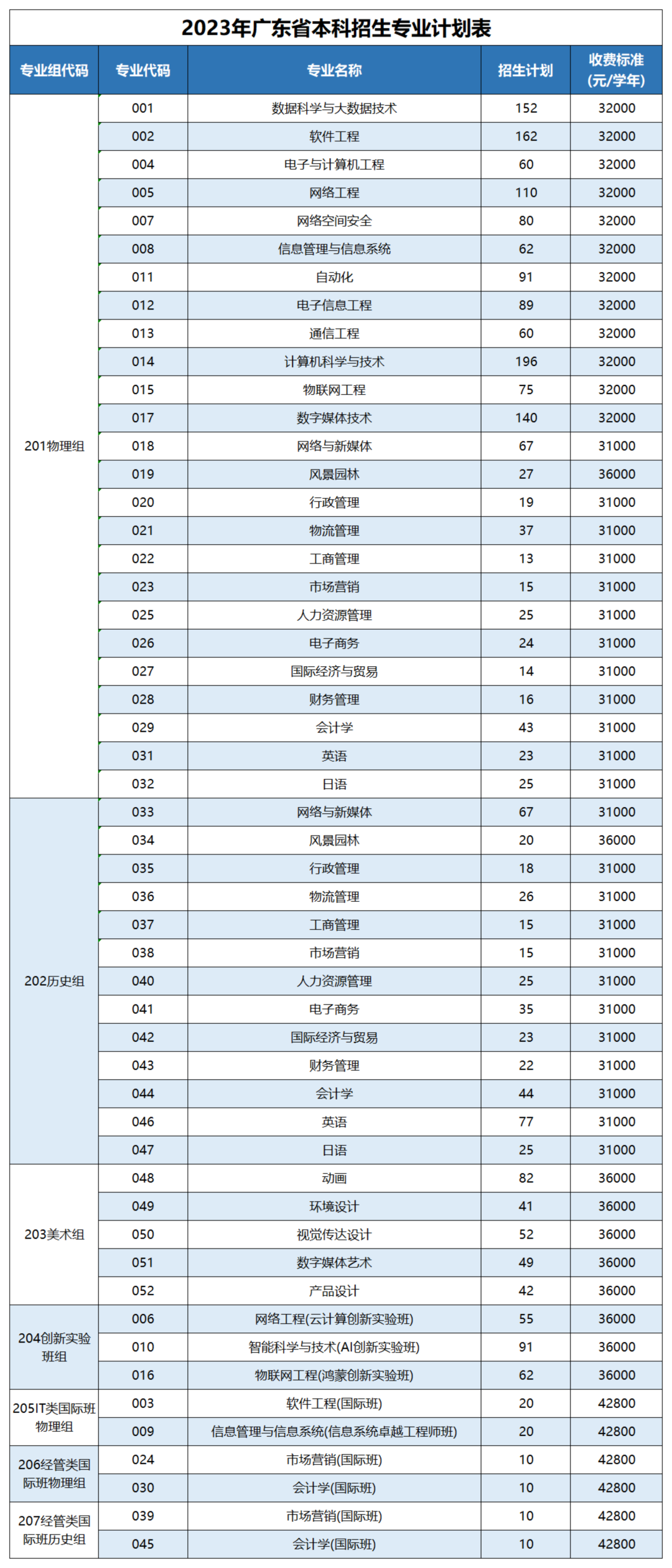 2023广州软件学院各省招生计划及招生人数 具体招哪些专业