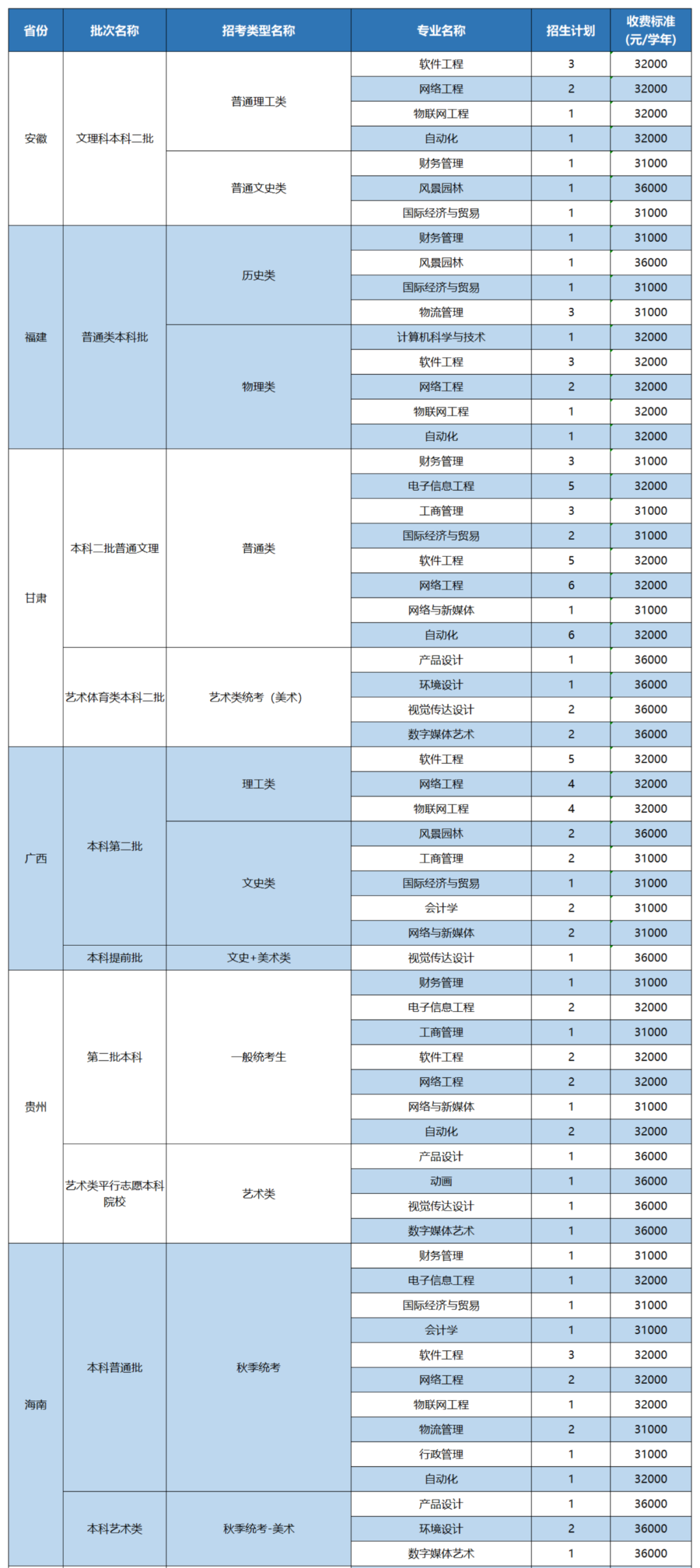 2023广州软件学院各省招生计划及招生人数 具体招哪些专业