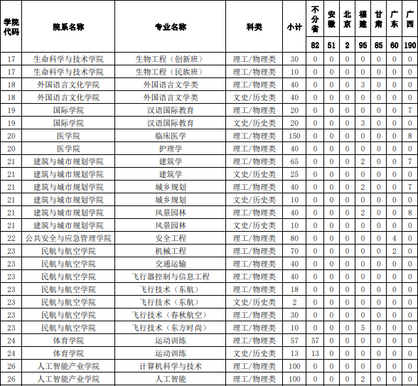 2023昆明理工大学各省招生计划及招生人数 具体招哪些专业