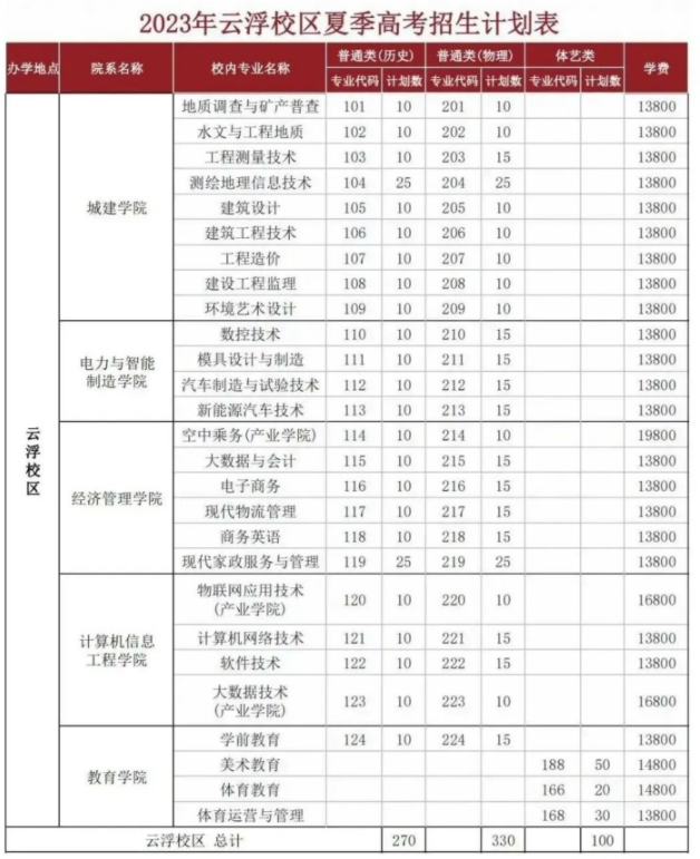 2023广州华立科技职业学院各省招生计划及招生人数 具体招哪些专业