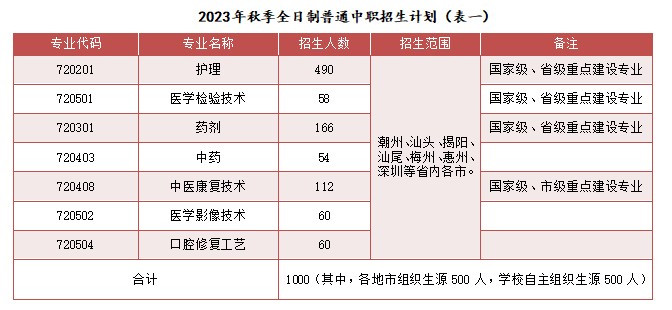 2023广东潮州卫生健康职业学院各省招生计划及招生人数 具体招哪些专业