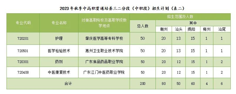 2023广东潮州卫生健康职业学院各省招生计划及招生人数 具体招哪些专业