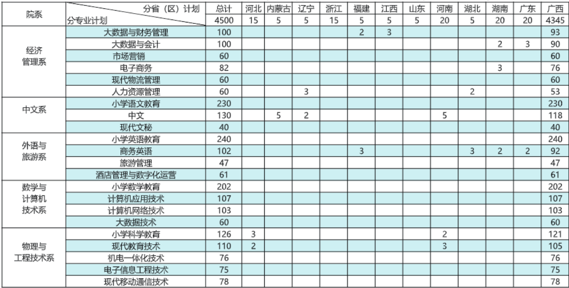 2023桂林师范高等专科学校各省招生计划及招生人数 具体招哪些专业