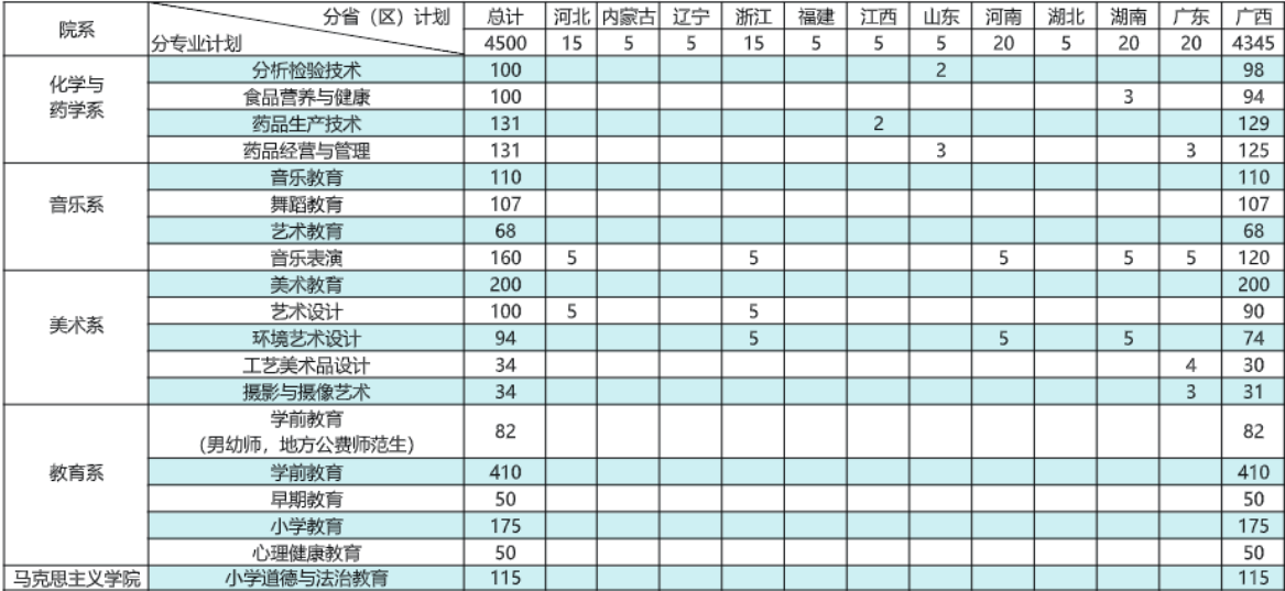 2023桂林师范高等专科学校各省招生计划及招生人数 具体招哪些专业