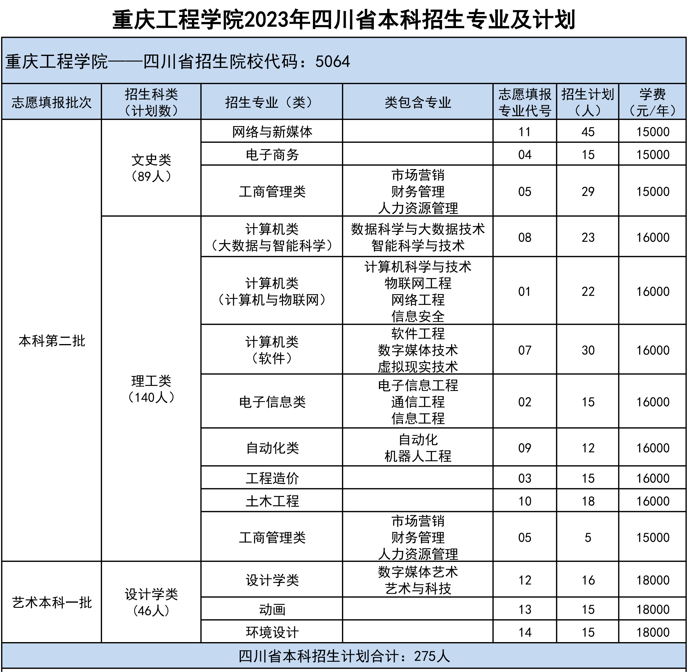 2023重庆工程学院各省招生计划及招生人数 具体招哪些专业