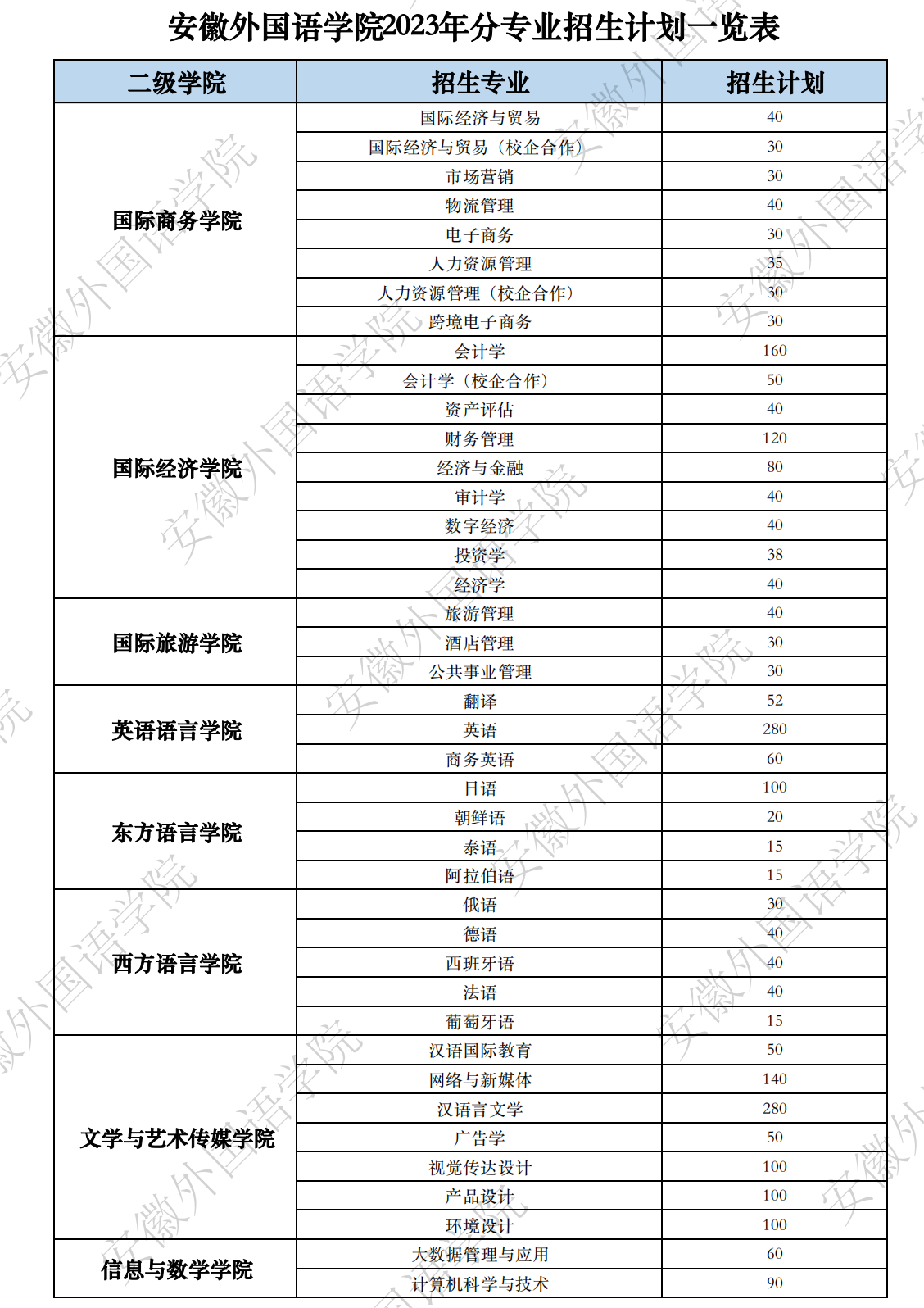 2023安徽外国语学院各省招生计划及招生人数 具体招哪些专业