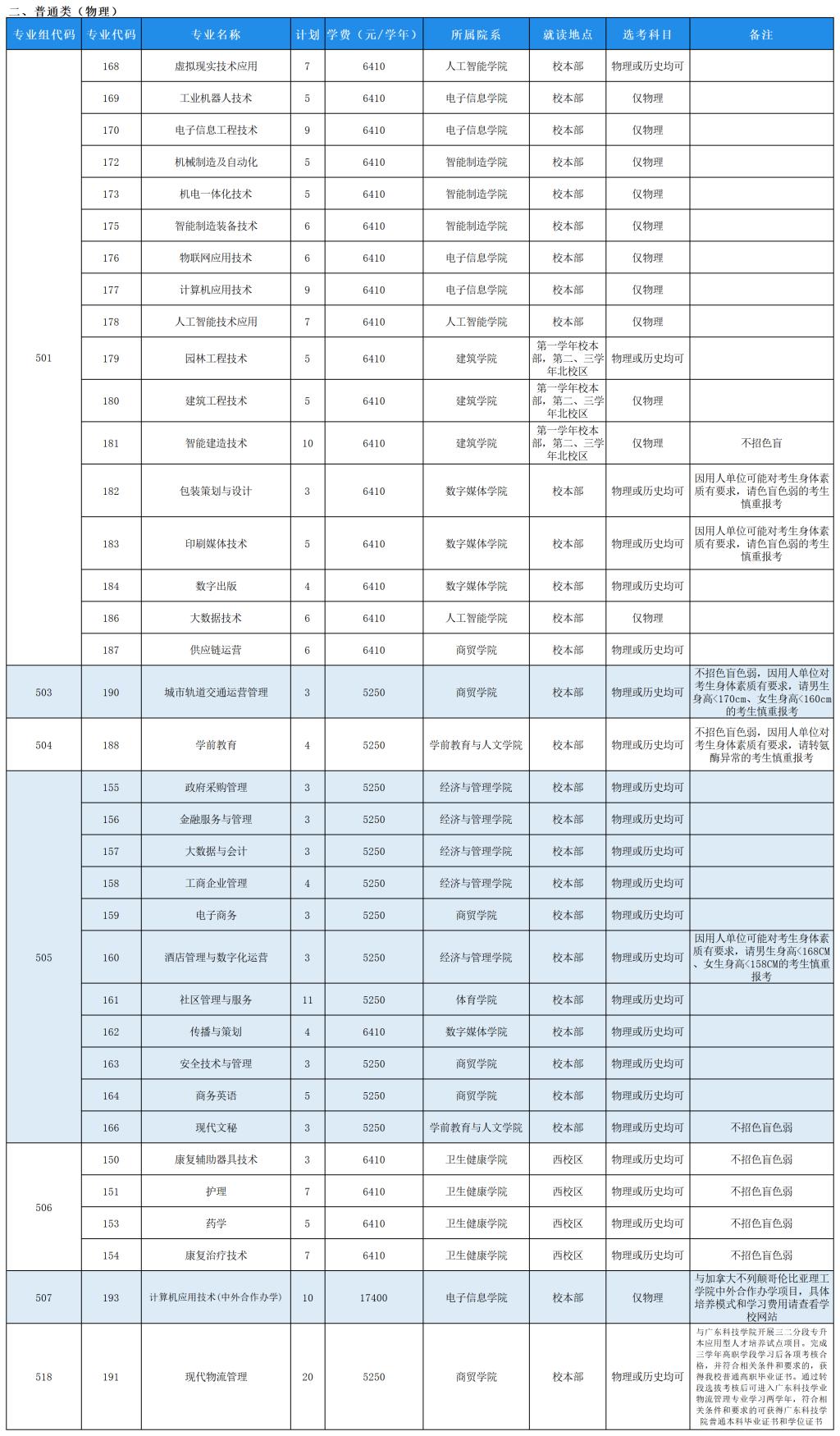 2023东莞职业技术学院各省招生计划及招生人数 具体招哪些专业