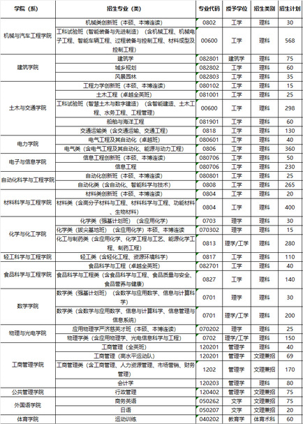 2023华南理工大学各省招生计划及招生人数 具体招哪些专业