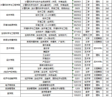 2023华南理工大学各省招生计划及招生人数 具体招哪些专业