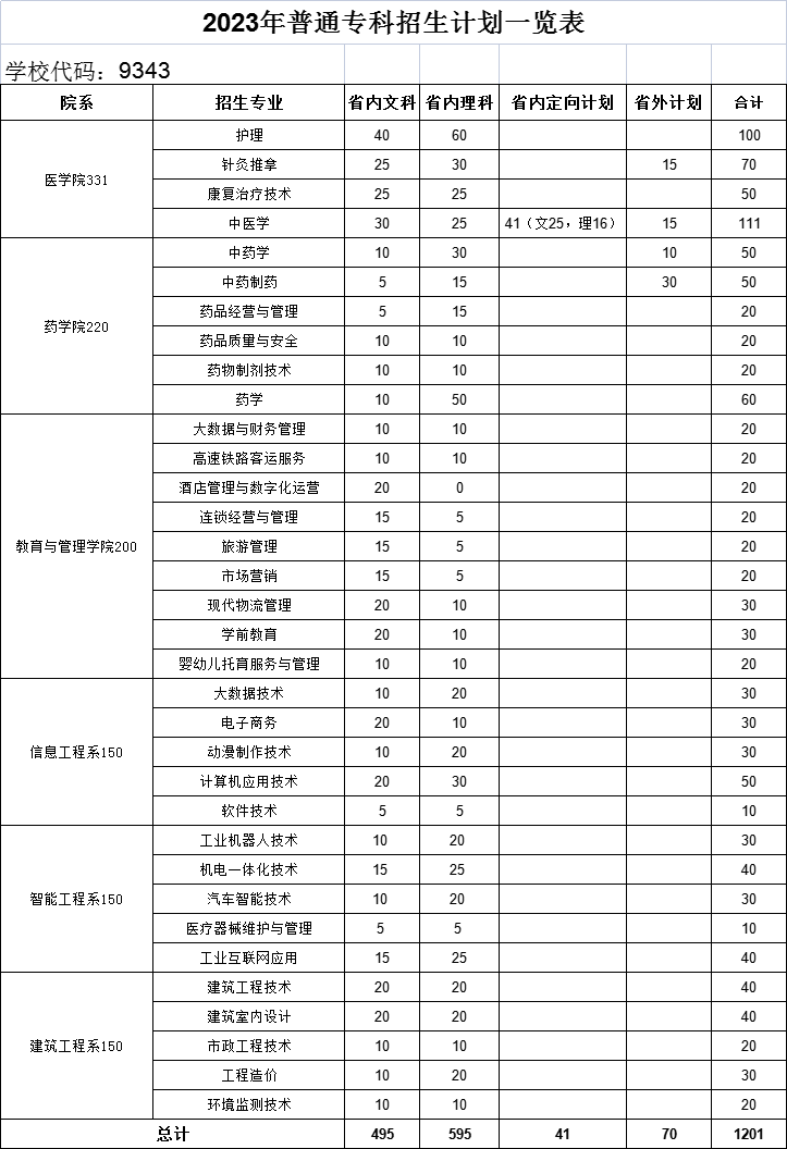 2023亳州职业技术学院各省招生计划及招生人数 具体招哪些专业