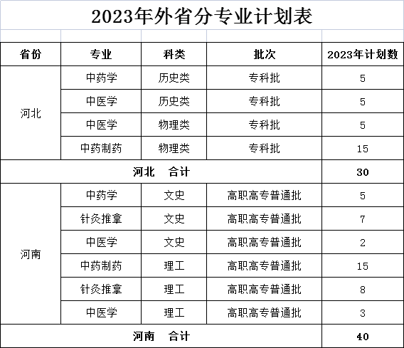 2023亳州职业技术学院各省招生计划及招生人数 具体招哪些专业