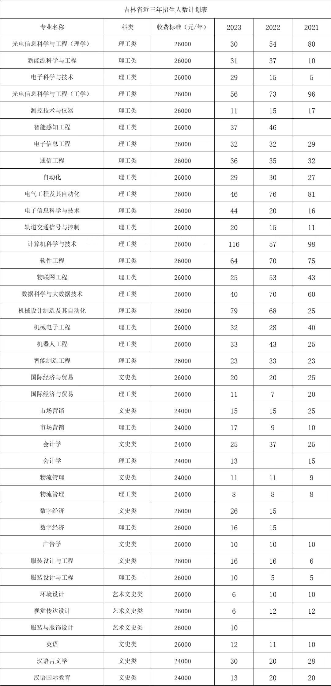 2023長(zhǎng)春電子科技學(xué)院各省招生計(jì)劃及招生人數(shù) 具體招哪些專業(yè)