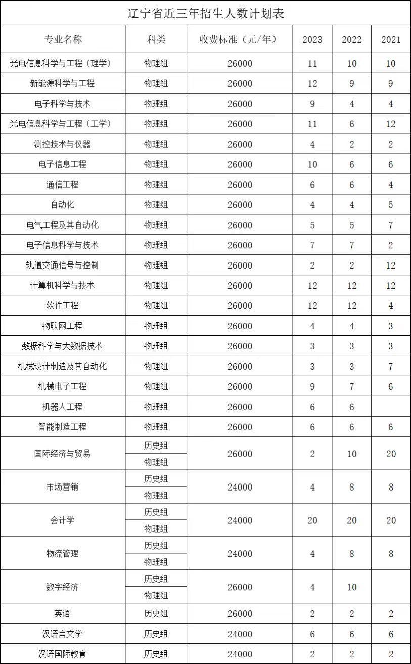 2023長(zhǎng)春電子科技學(xué)院各省招生計(jì)劃及招生人數(shù) 具體招哪些專業(yè)