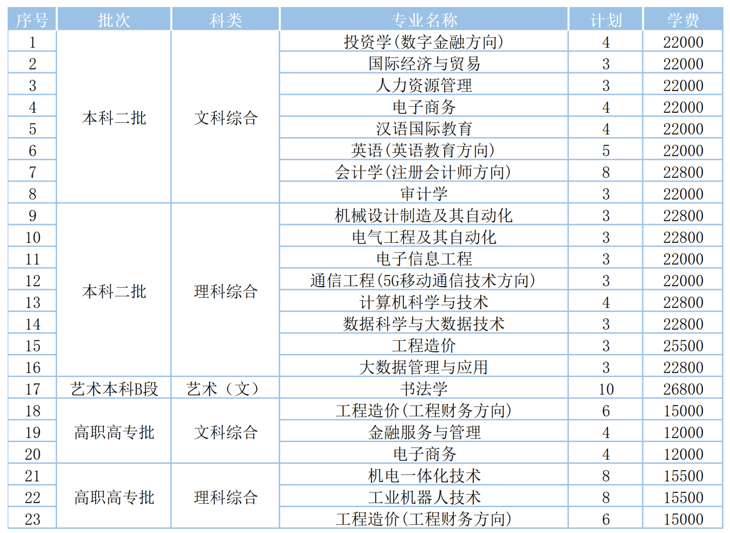 2023武昌工学院各省招生计划及招生人数 具体招哪些专业