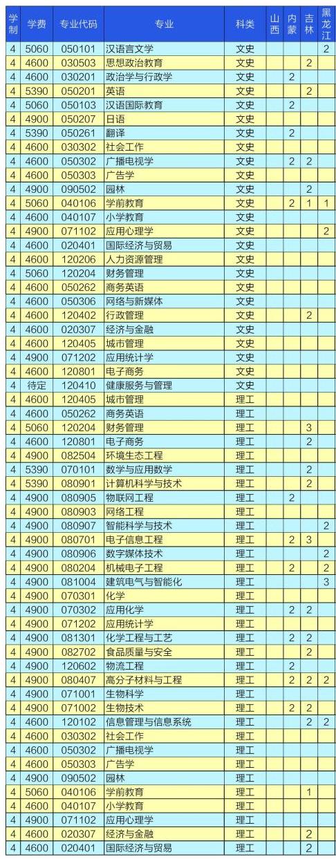 2023衡水学院各省招生计划及招生人数 具体招哪些专业