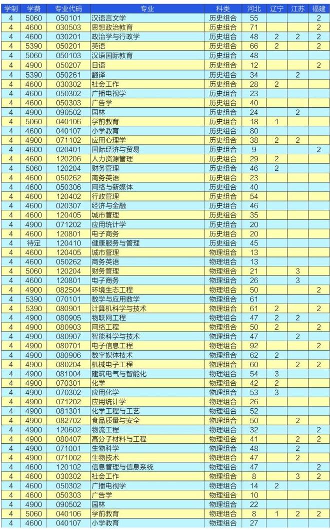 2023衡水学院各省招生计划及招生人数 具体招哪些专业